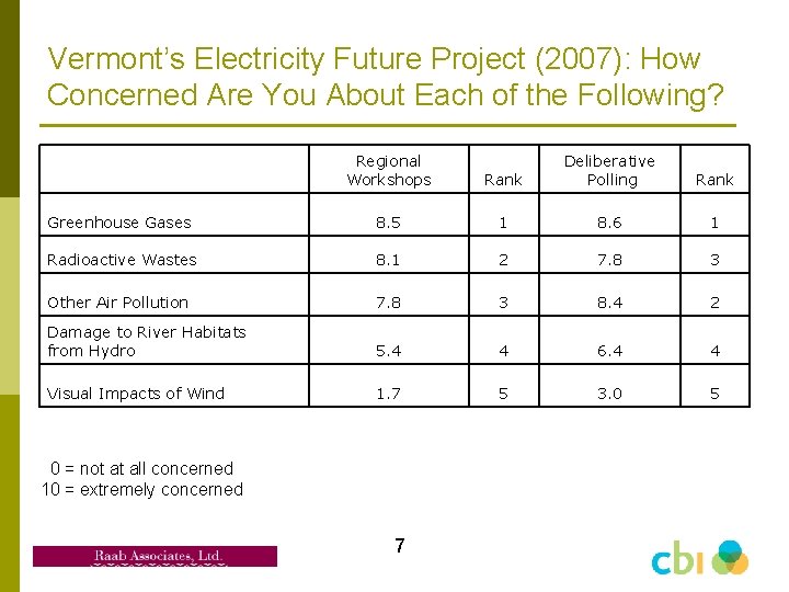 Vermont’s Electricity Future Project (2007): How Concerned Are You About Each of the Following? Vermont’s Electricity Future Project (2007): How Concerned Are You About Each of the Following?
