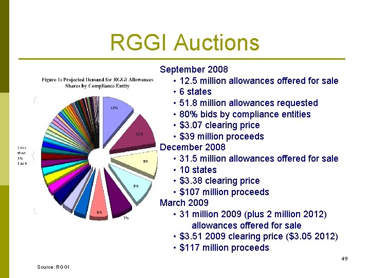 RGGI Auctions September 2008 • 12. 5 million allowances offered for sale • 6 RGGI Auctions September 2008 • 12. 5 million allowances offered for sale • 6