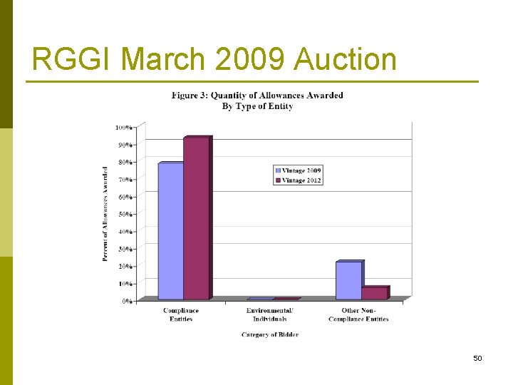 RGGI March 2009 Auction 50 