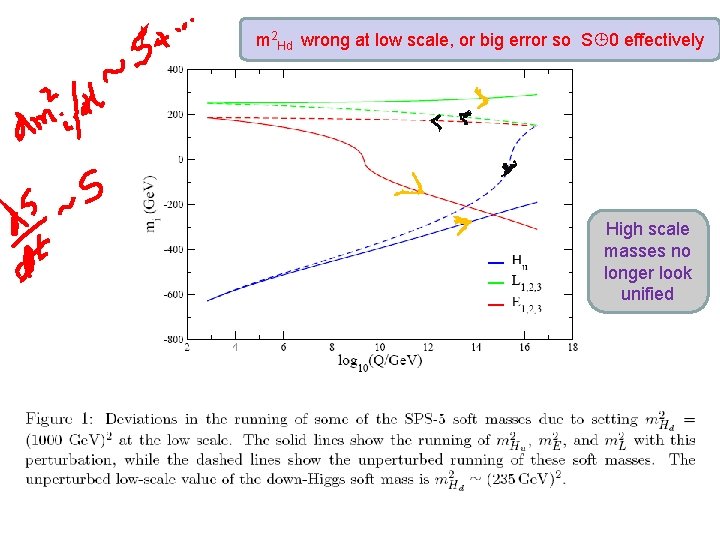 m 2 Hd wrong at low scale, or big error so S 0 effectively