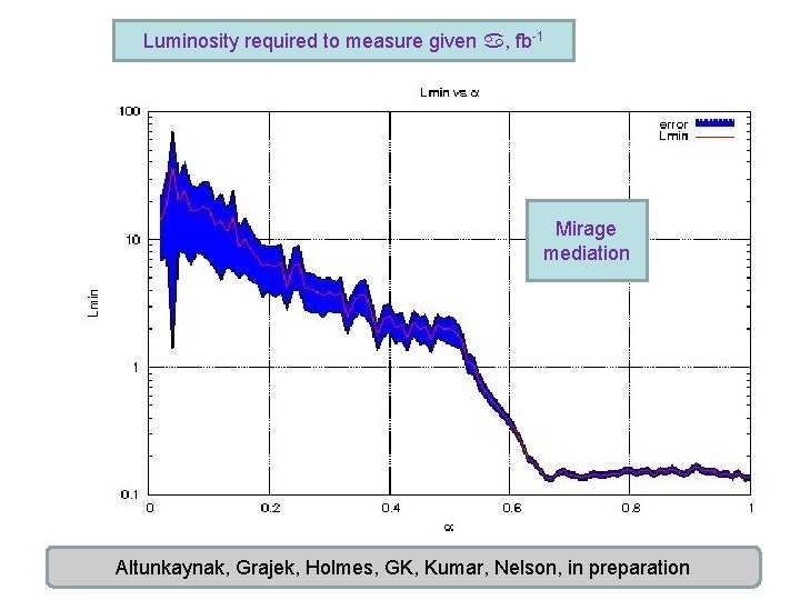 Luminosity required to measure given , fb-1 Mirage mediation Altunkaynak, Grajek, Holmes, GK, Kumar,
