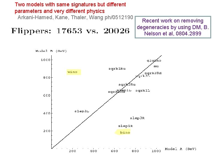 Two models with same signatures but different parameters and very different physics Arkani-Hamed, Kane,