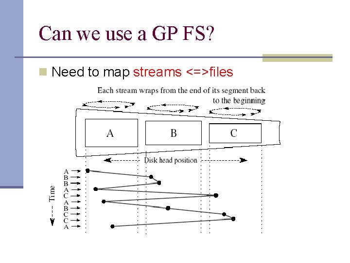 Can we use a GP FS? n Need to map streams <=>files 