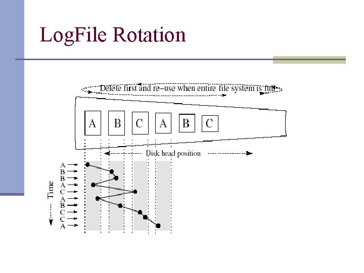 Log. File Rotation 