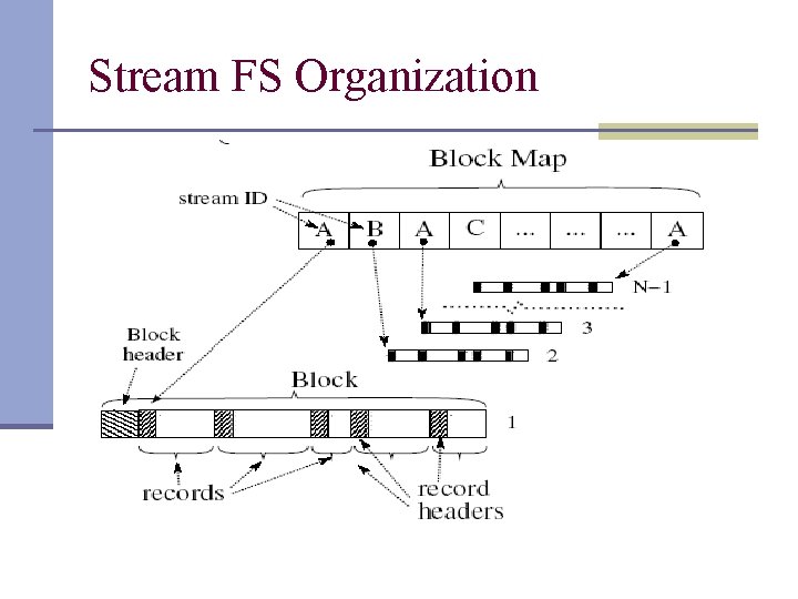 Stream FS Organization 