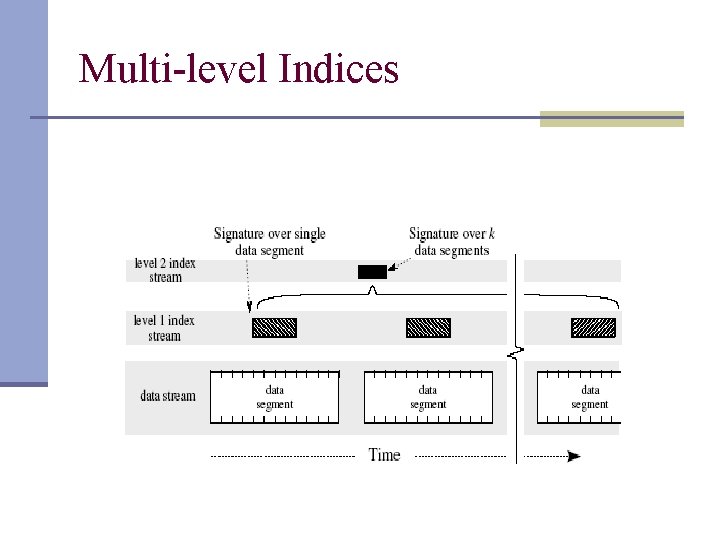 Multi-level Indices 