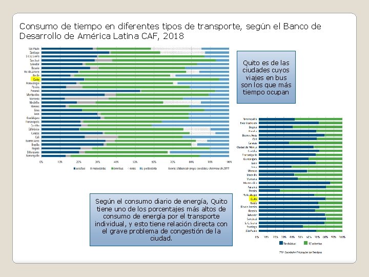 Consumo de tiempo en diferentes tipos de transporte, según el Banco de Desarrollo de