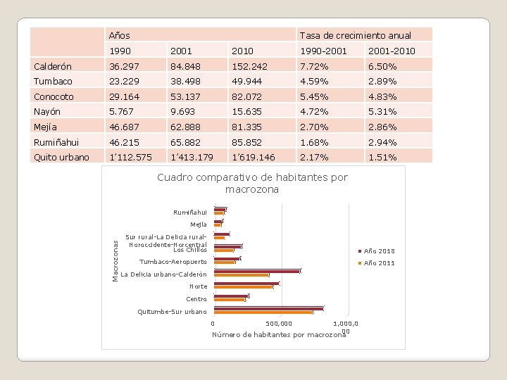  Años Tasa de crecimiento anual 1990 2001 2010 1990 -2001 -2010 Calderón 36.