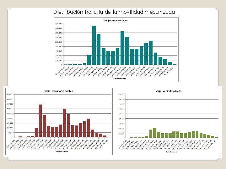 Distribución horaria de la movilidad mecanizada 