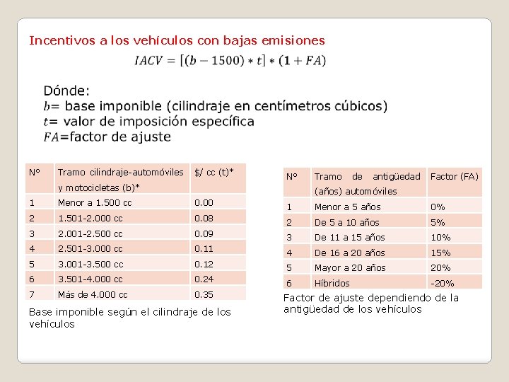 Incentivos a los vehículos con bajas emisiones N° Tramo cilindraje-automóviles $/ cc (t)* N°