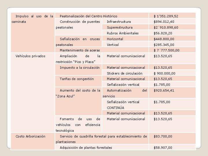 Impulso al uso de la caminata Peatonalización del Centro Histórico $ 1’ 351. 289,