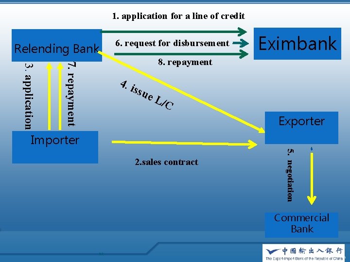 1. application for a line of credit Relending Bank 6. request for disbursement Eximbank