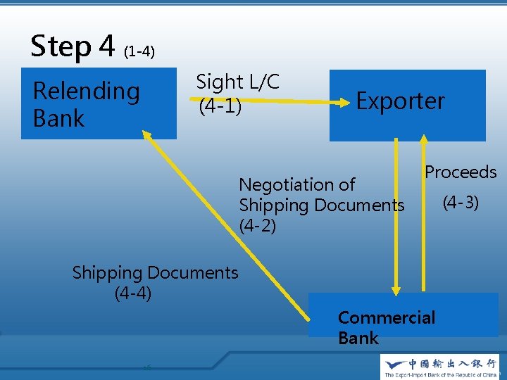 Step 4 (1 -4) Sight L/C (4 -1) Relending Bank Exporter Negotiation of Shipping