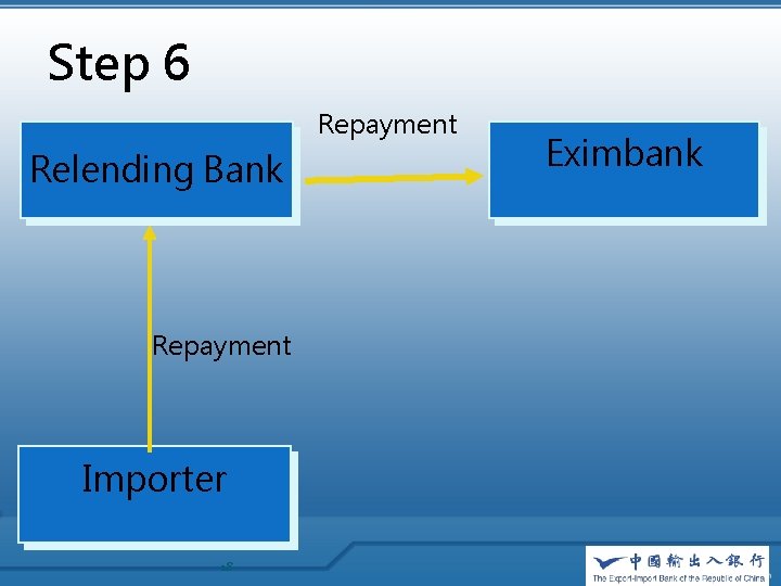 Step 6 Repayment Relending Bank Repayment Importer 18 Eximbank 