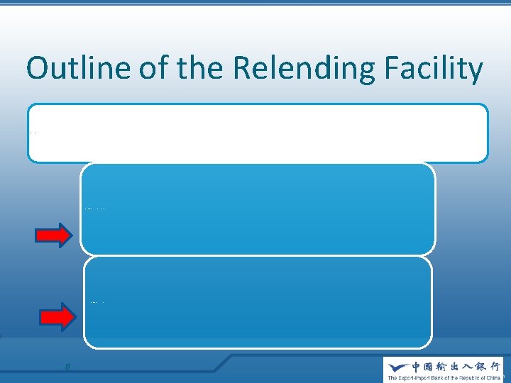 Outline of the Relending Facility Risk sharing scheme-- Eximbank undertakes the repayment risk of