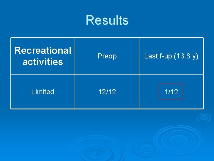 Results Recreational activities Preop Last f-up (13. 8 y) Limited 12/12 1/12 