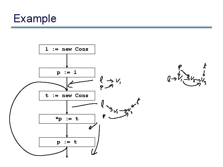 Example l : = new Cons p : = l t : = new