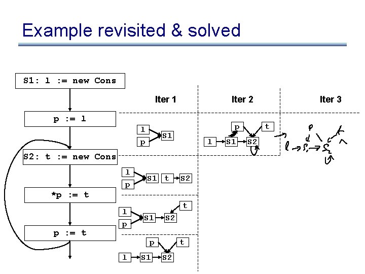 Example revisited & solved S 1: l : = new Cons Iter 1 Iter