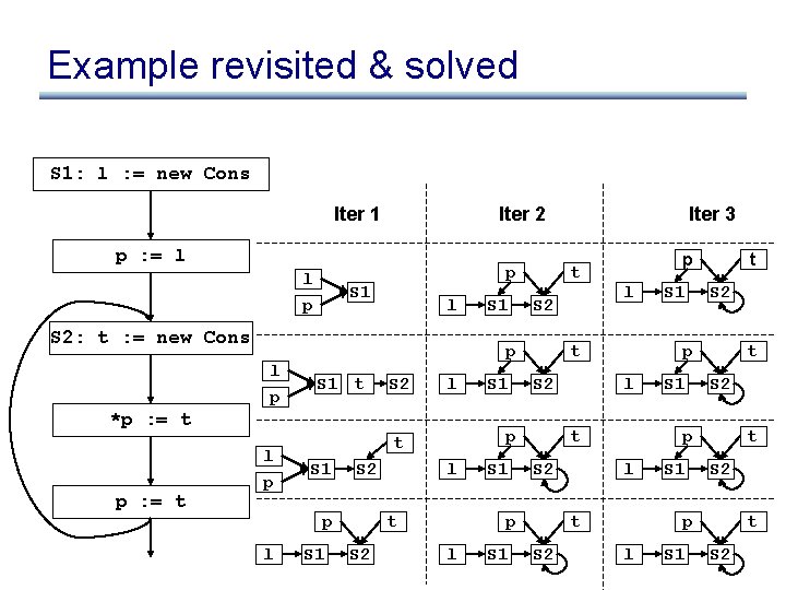 Example revisited & solved S 1: l : = new Cons Iter 1 Iter