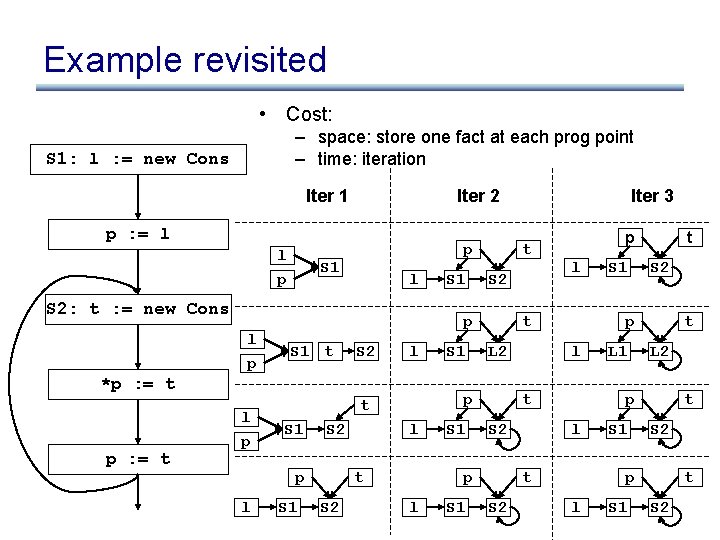 Example revisited • Cost: – space: store one fact at each prog point –