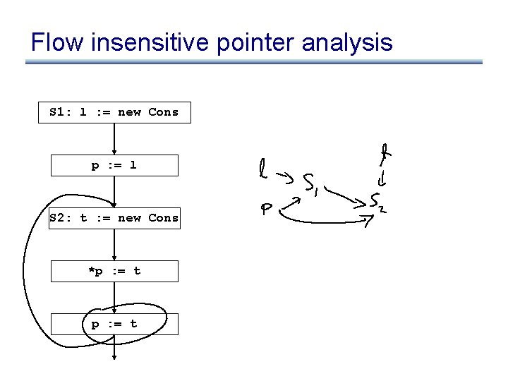Flow insensitive pointer analysis S 1: l : = new Cons p : =