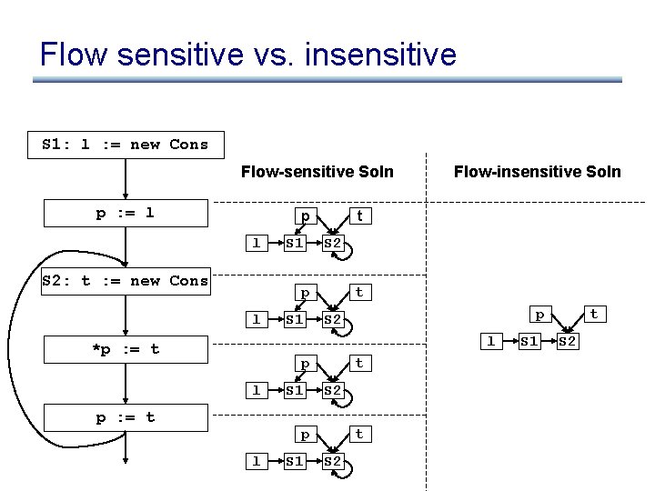 Flow sensitive vs. insensitive S 1: l : = new Cons Flow-sensitive Soln p
