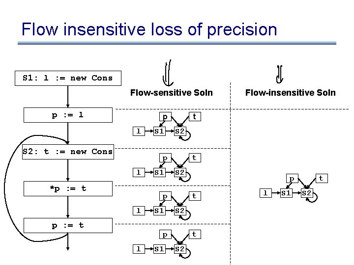 Flow insensitive loss of precision S 1: l : = new Cons Flow-sensitive Soln