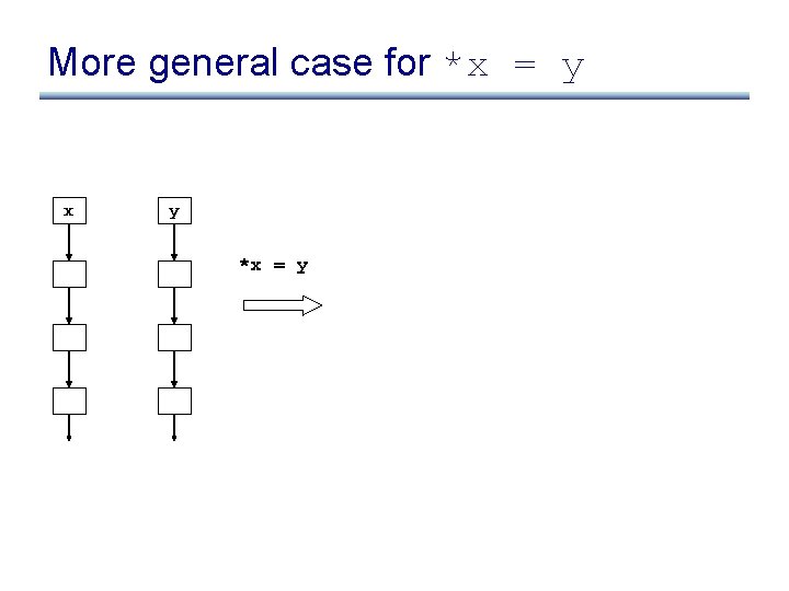 More general case for *x = y x y *x = y 
