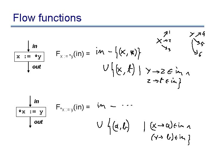 Flow functions in x : = *y Fx : = *y(in) = out in