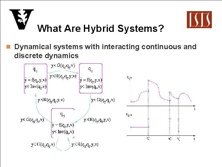 What Are Hybrid Systems? n Dynamical systems with interacting continuous and discrete dynamics 