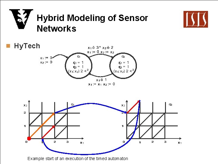 Hybrid Modeling of Sensor Networks n Hy. Tech Example start of an execution of