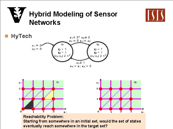 Hybrid Modeling of Sensor Networks n Hy. Tech Reachability Problem: Starting from somewhere in