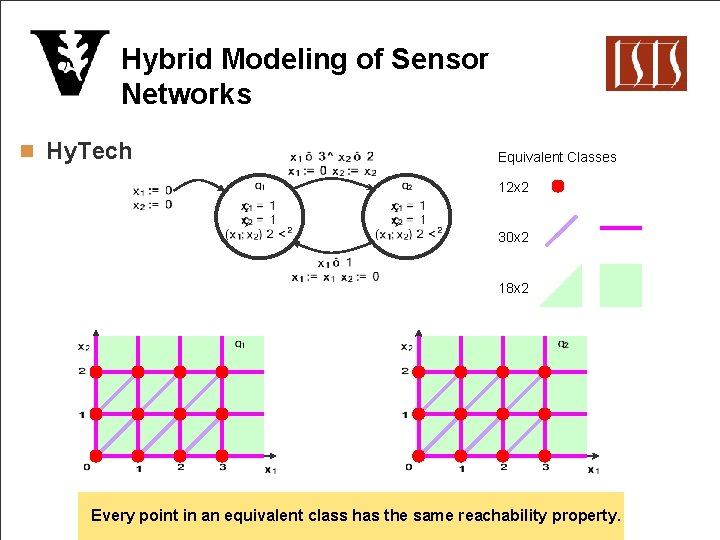 Hybrid Modeling of Sensor Networks n Hy. Tech Equivalent Classes 12 x 2 30