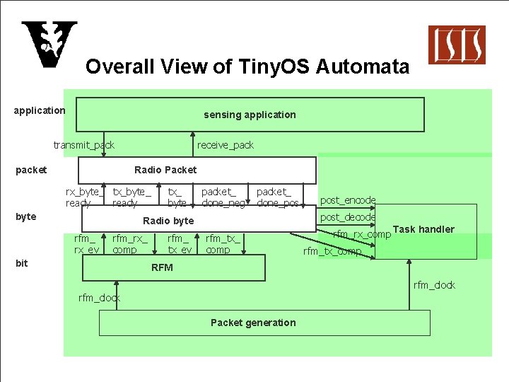 Overall View of Tiny. OS Automata application sensing application transmit_packet receive_pack Radio Packet rx_byte_