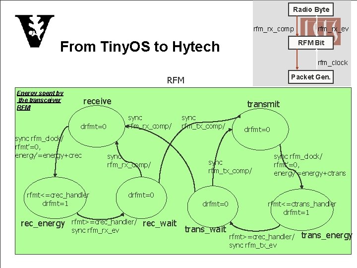 Radio Byte rfm_rx_comp From Tiny. OS to Hytech rfm_rx_ev RFM Bit rfm_clock Packet Gen.