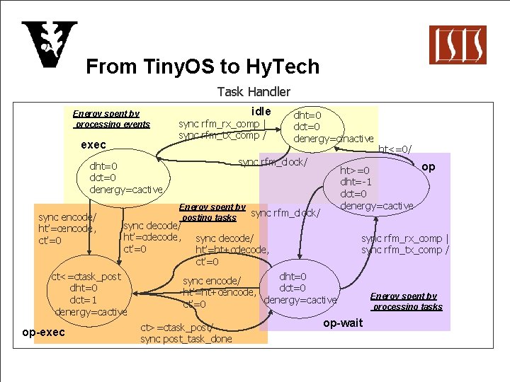 From Tiny. OS to Hy. Tech Task Handler Energy spent by processing events exec