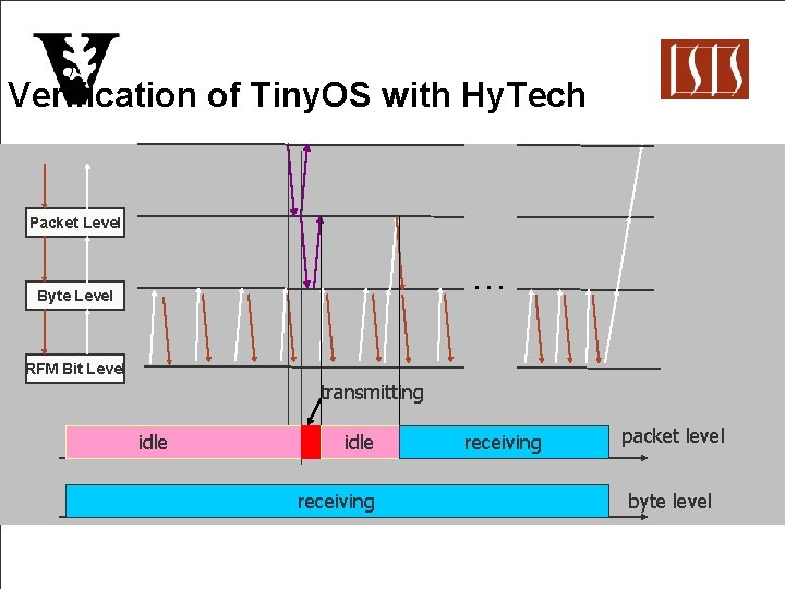 Verification of Tiny. OS with Hy. Tech Packet Level … Byte Level RFM Bit