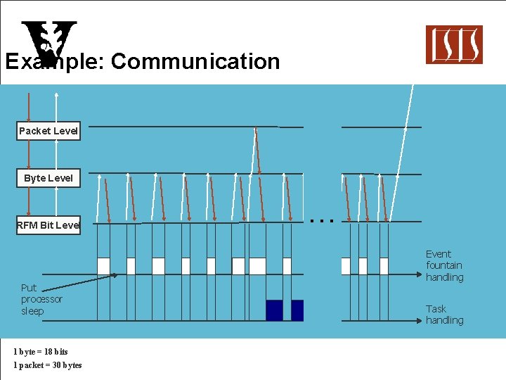 Example: Communication Packet Level Byte Level RFM Bit Level Put processor sleep 1 byte