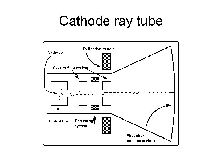 Cathode ray tube 