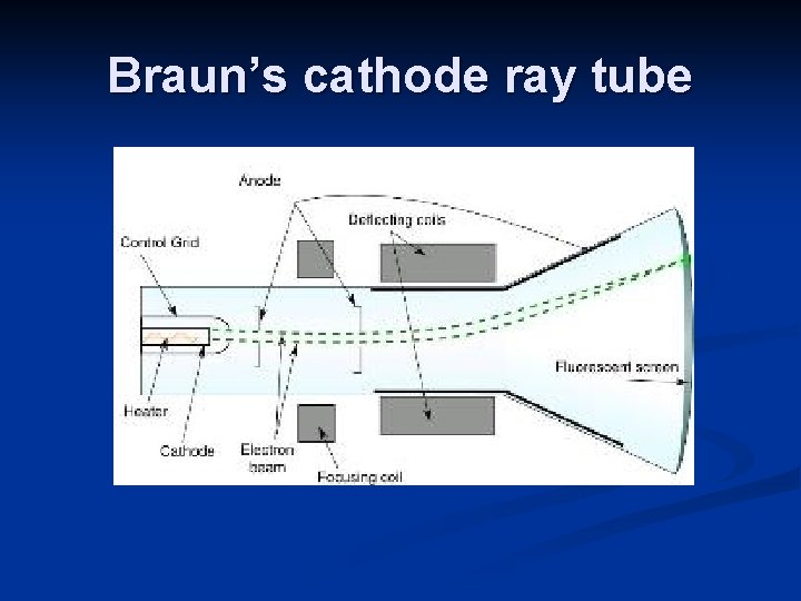 Braun’s cathode ray tube 