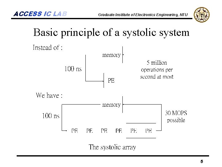 ACCESS IC LAB Graduate Institute of Electronics Engineering, NTU Basic principle of a systolic