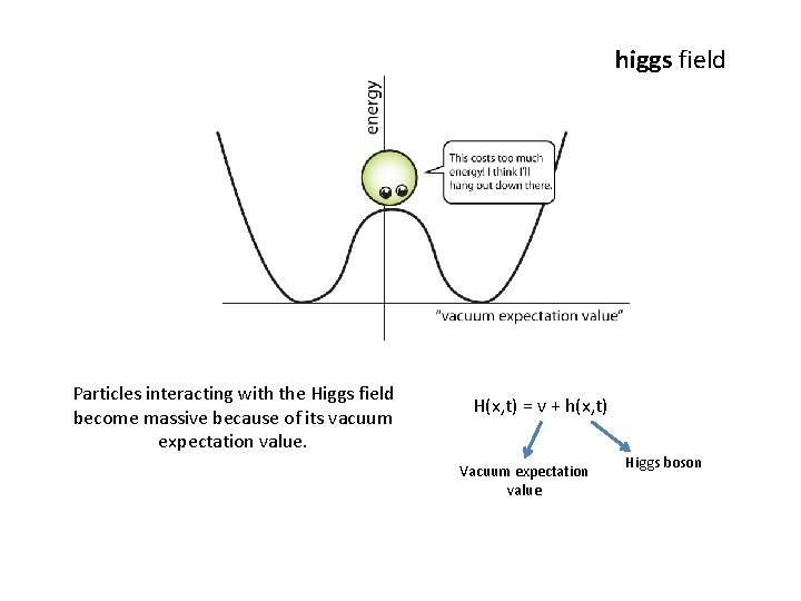 higgs field Particles interacting with the Higgs field become massive because of its vacuum