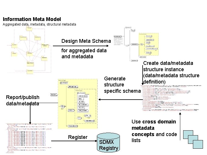 Information Meta Model Aggregated data, metadata, structural metadata Design Meta Schema for aggregated data