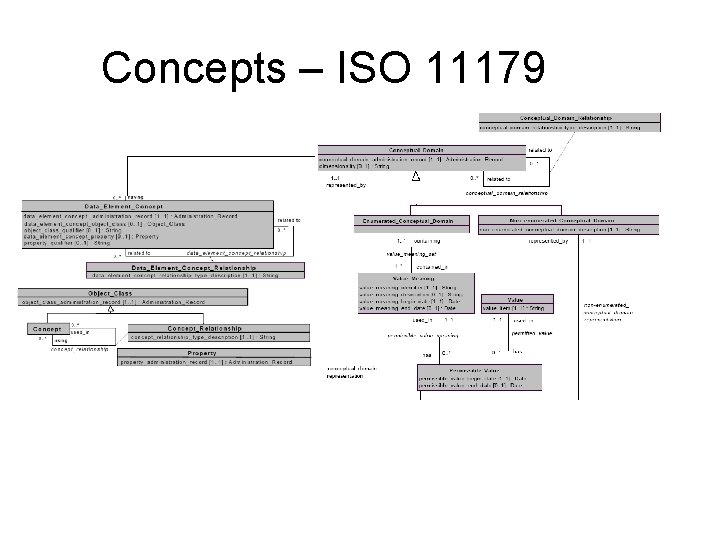 Concepts – ISO 11179 