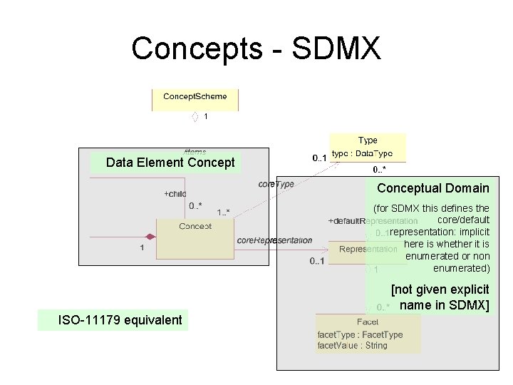 Concepts - SDMX Data Element Conceptual Domain (for SDMX this defines the core/default representation: