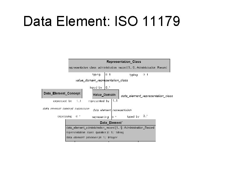 Data Element: ISO 11179 