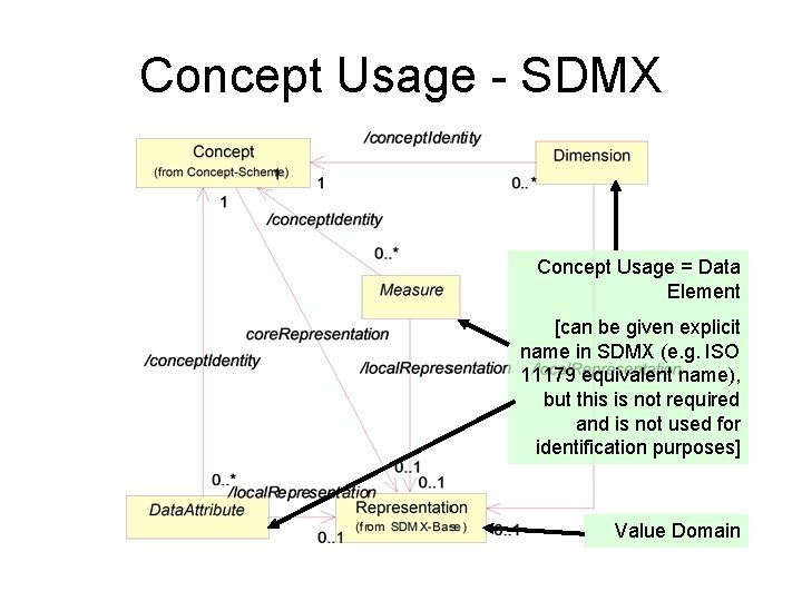 Concept Usage - SDMX Concept Usage = Data Element [can be given explicit name