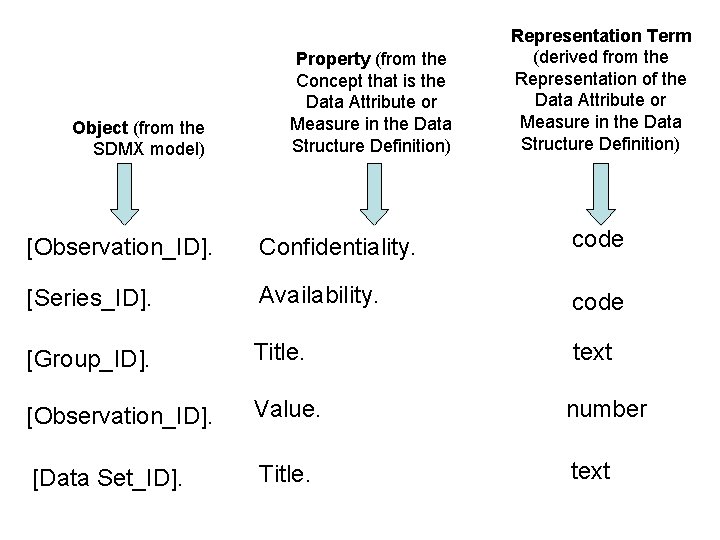 Object (from the SDMX model) Property (from the Concept that is the Data Attribute