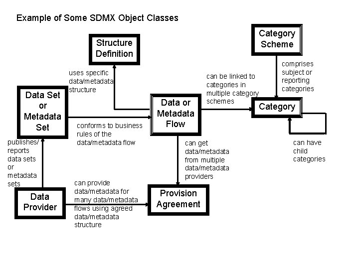 Example of Some SDMX Object Classes Category Scheme Structure Definition Data Set or Metadata