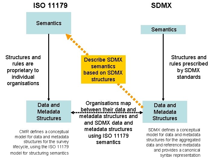 ISO 11179 SDMX Semantics Structures and rules are proprietary to individual organisations Data and